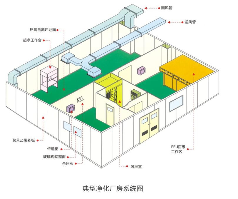 潔凈廠房系統(tǒng)圖